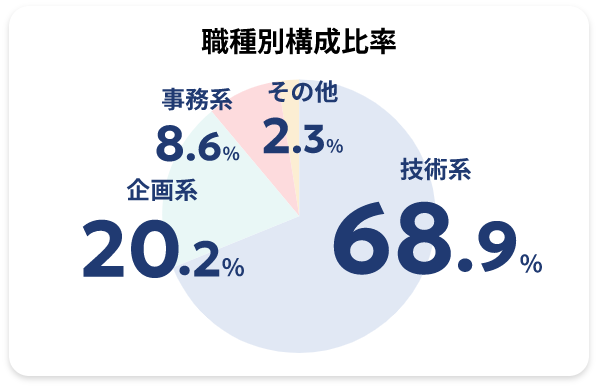 職種別構成比率