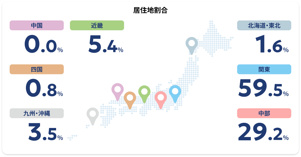 居住地割合