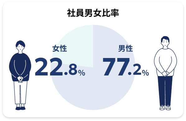 社員男女比率