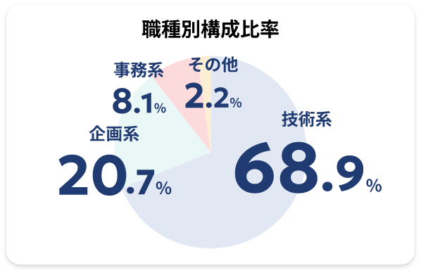 職種別構成比率