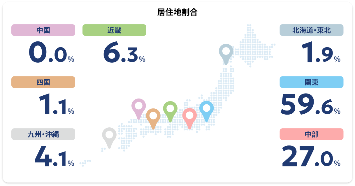 居住地割合