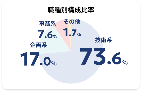 職種別構成比率