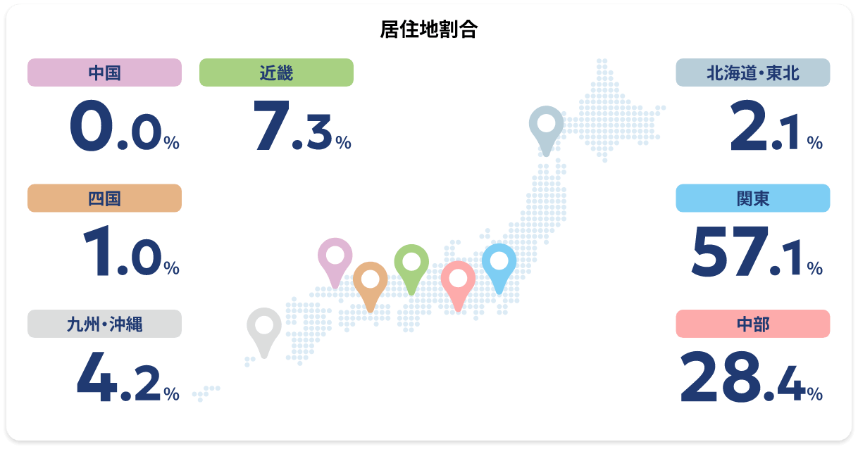 居住地割合